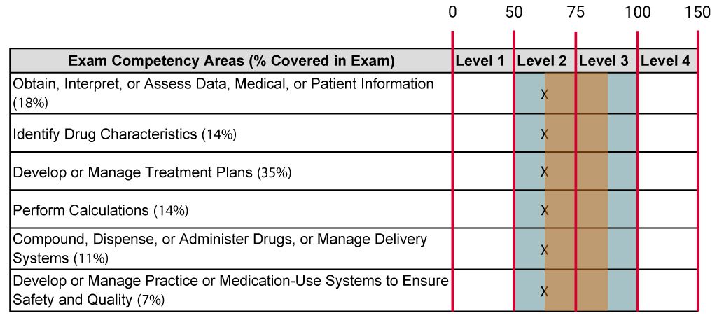 NAPLEX Performance Report sample showing the achievement level descriptors alongside the competency areas