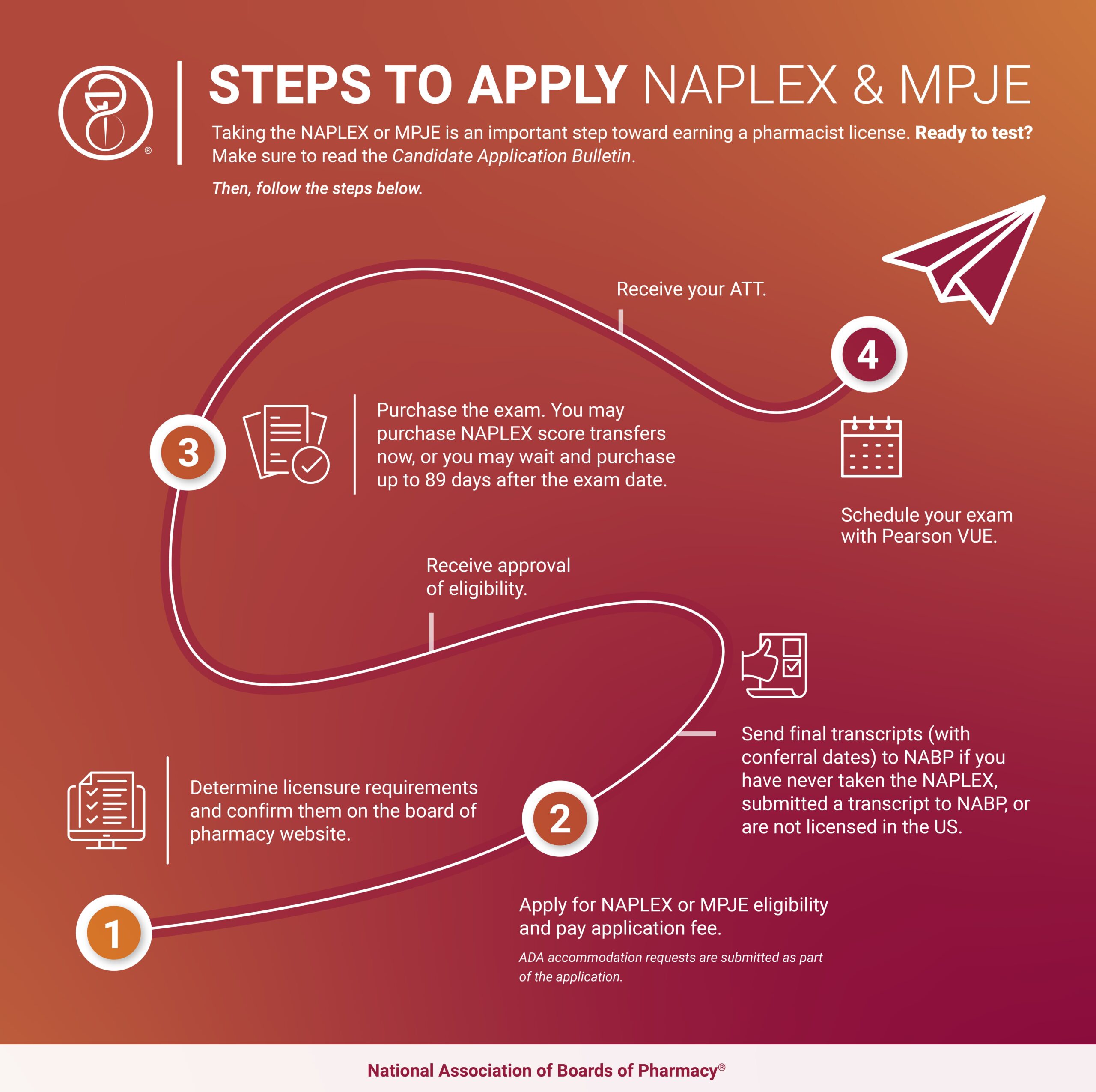 NAPLEX and MPJE Steps to Apply