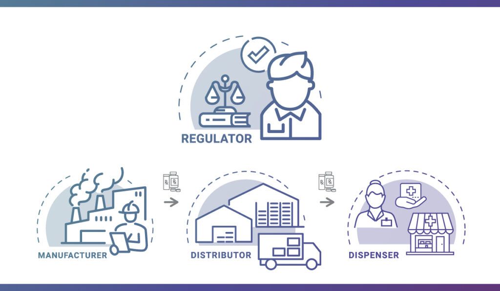 Illustration of info sharing pathways between regulators and trading partners
