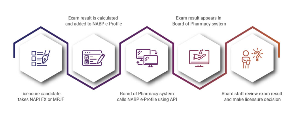 Data Exchange and APIs - National Association of Boards of ...