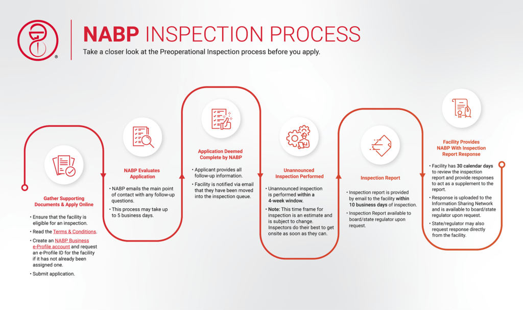 Preoperational Inspection Infographic