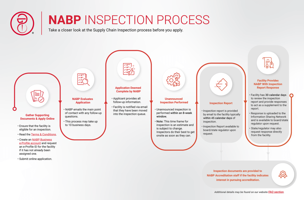 Supply Chain Inspection Infographic