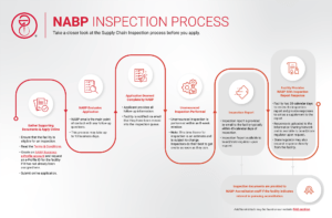 NABP | Supply Chain Inspection
