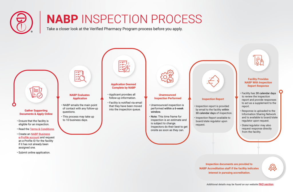 Verified Pharmacy Inspection Infographic