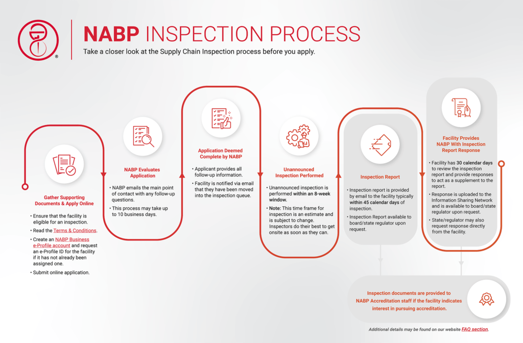 Flow chart of NABP Inspection process
