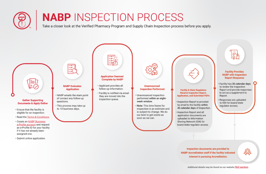 VPP and Supply Chain Inspection Process