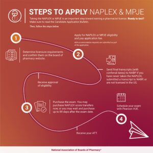 NAPLEX Prep Opportunities & Study Guide | NAPLEX Exam