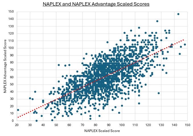 Graph showing NAPLEX and NAPLEX Advantage scaled scores.